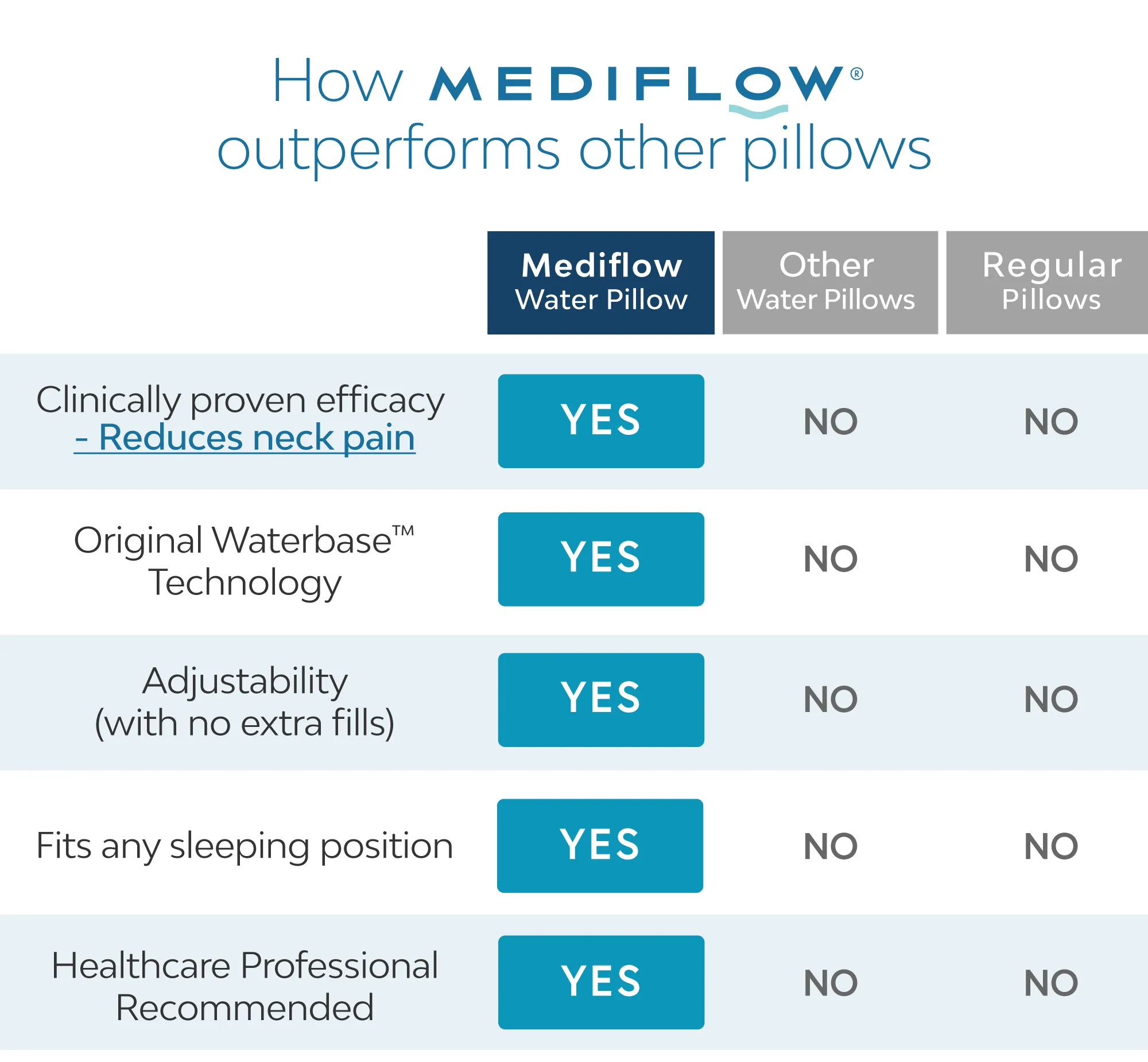 Mediflow Water Pillow - Original Fibre